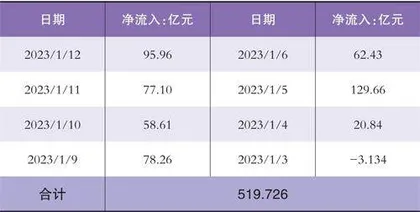 北向资金抄底净流入超500亿0