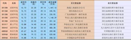 民生银行大宗交易金额最高0