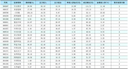 一周资金净流入（出）额前20名0