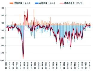 投融资结构改善增量资金入市可期2