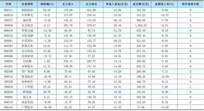 一周资金净流入（出）额前20名1