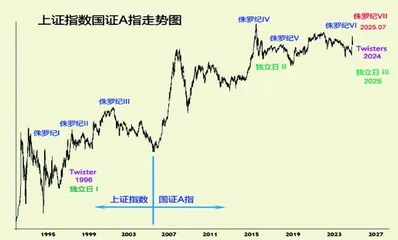 投机浪潮势不可挡（上）