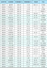 本周创出今年以来新高的股票