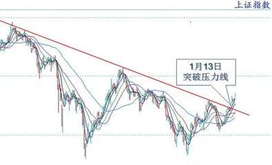 大盘延续强势 春季行情在即