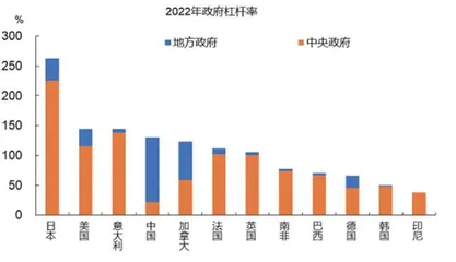 财政的空间有多大？0