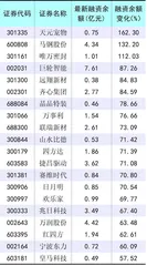 市场情绪维持高位　两融余额小幅上升0