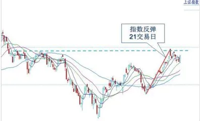 多重因素影响股指震荡转强