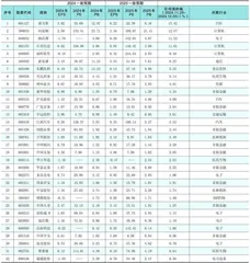  分析师一致预期0