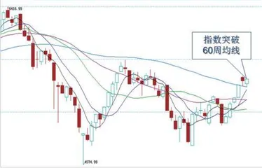 多重因素影响股指震荡转强3