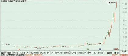 晨鸣纸业、中安科、大千生态3