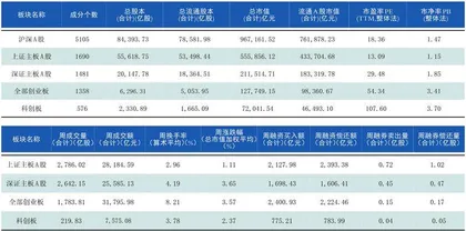 本周沪深市场概览