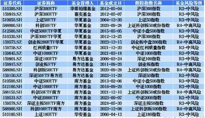 ETF“降费潮”来袭0