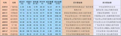 业绩股价均向好　资金为何仍抛售国芯科技？