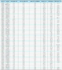 一周成交量大幅增加前50只个股