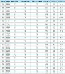 一周成交量大幅增加前50只个股0