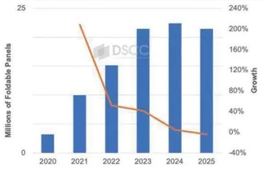 折叠屏2025年面临增长“危机”0