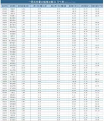 一周成交量大幅增加前50只个股0