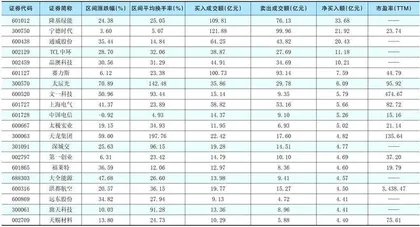 一周超大单资金净增（减）仓股前20名0