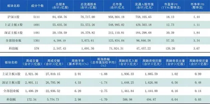 本周沪深市场概览