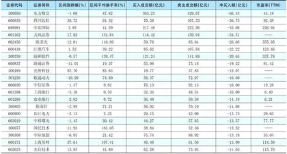 一周超大单资金净增（减）仓股前20名1