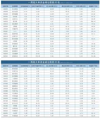 一周超大单资金净增（减）仓股前20名0