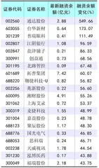 杠杆资金流出 两融规模下降0