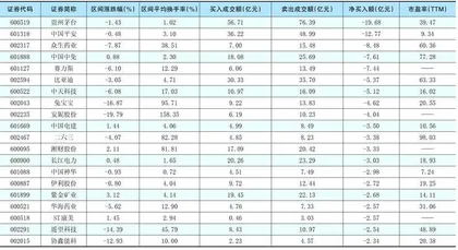 一周超大单资金净增（减）仓股前20名1