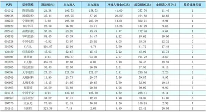 一周资金净流入（出）额前20名0