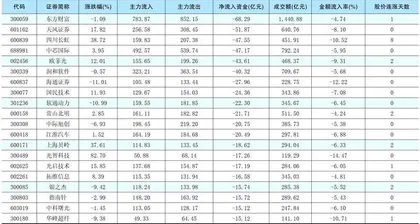 一周资金净流入（出）额前20名1