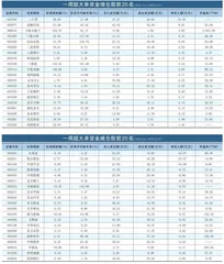 一周超大单资金净增（减）仓股前20名