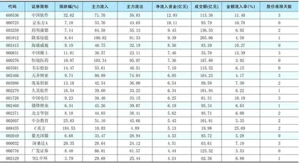 一周资金净流入（出）额前20名0