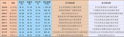 全志科技单笔交易折价超30%