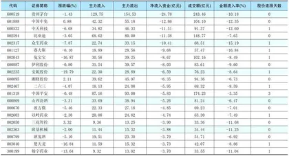 一周资金净流入（出）额前20名1