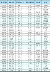 本周创出今年以来新高的股票0