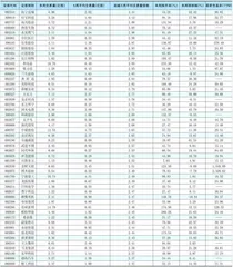 一周成交量大幅增加前50只个股0