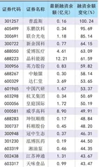 注册制全面推行两融环比继续扩张