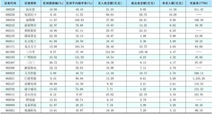 一周超大单资金净增（减）仓股前20名