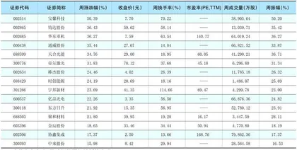 一周热点板块表现个股1