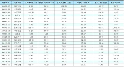 一周超大单资金净增（减）仓股前20名1