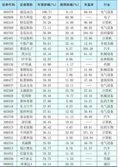 本周创出今年以来新高的股票