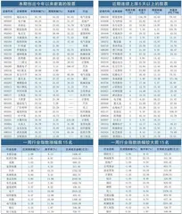 本期创出今年以来新高的股票0