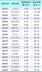 市场交投情绪升温 两融余额持续增加0