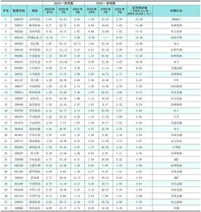 分析师一致预期0