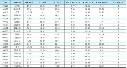  一周资金净流入（出）额前20名0