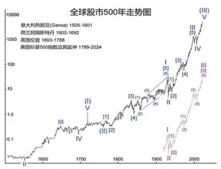 二零二五年金融市场展望（中）