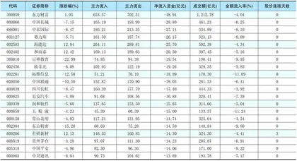  一周资金净流入（出）额前20名1