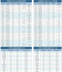 本周创出今年以来新高的股票0