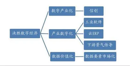 数字经济：投资机会或显现