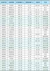 本周创出今年以来新高的股票0