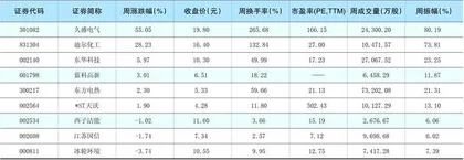 一周热点板块表现个股1